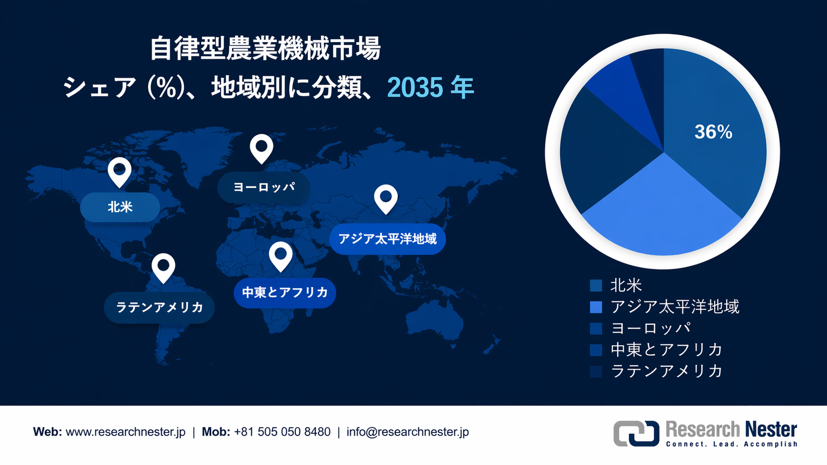 Autonomous Farm Equipment market Survey